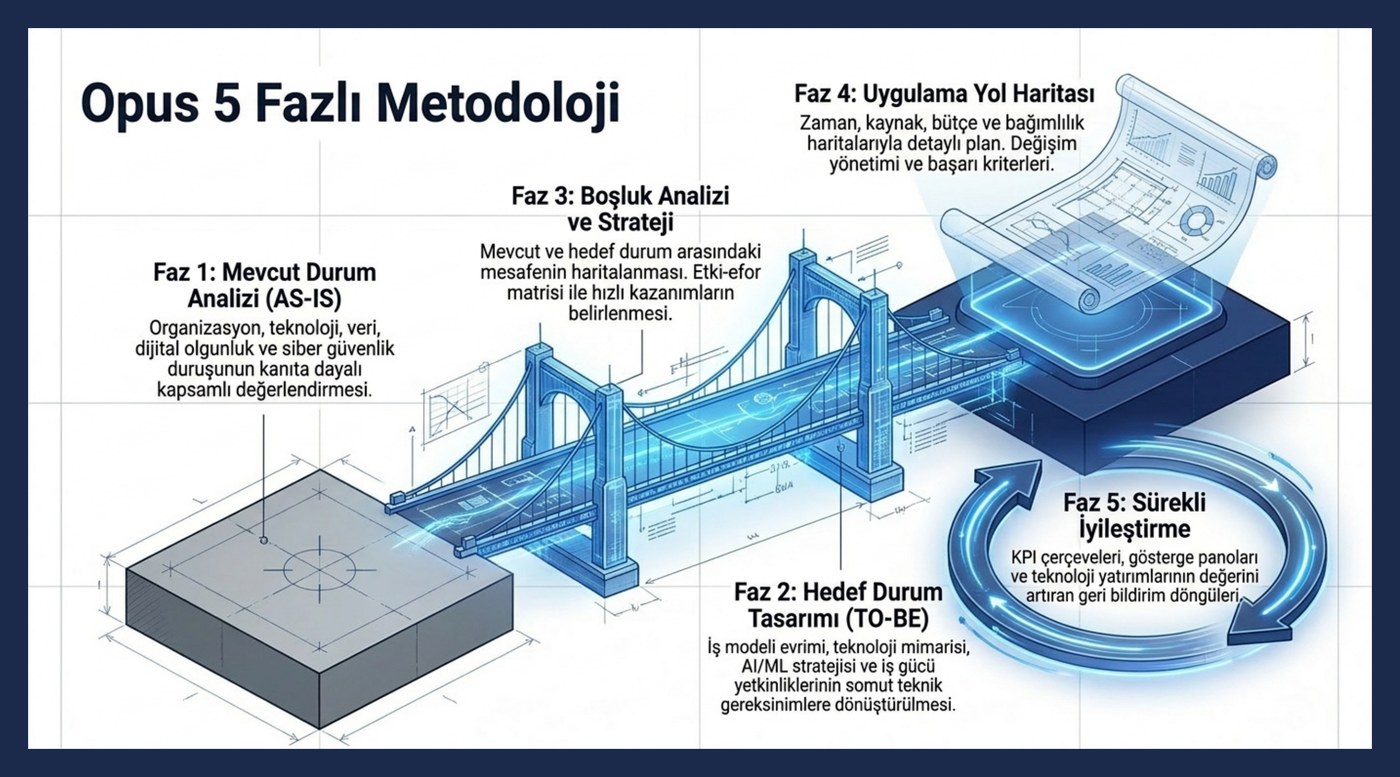 Opus Smart Solutions 5-Phase Methodology — bridge visualisation from AS-IS to continuous improvement