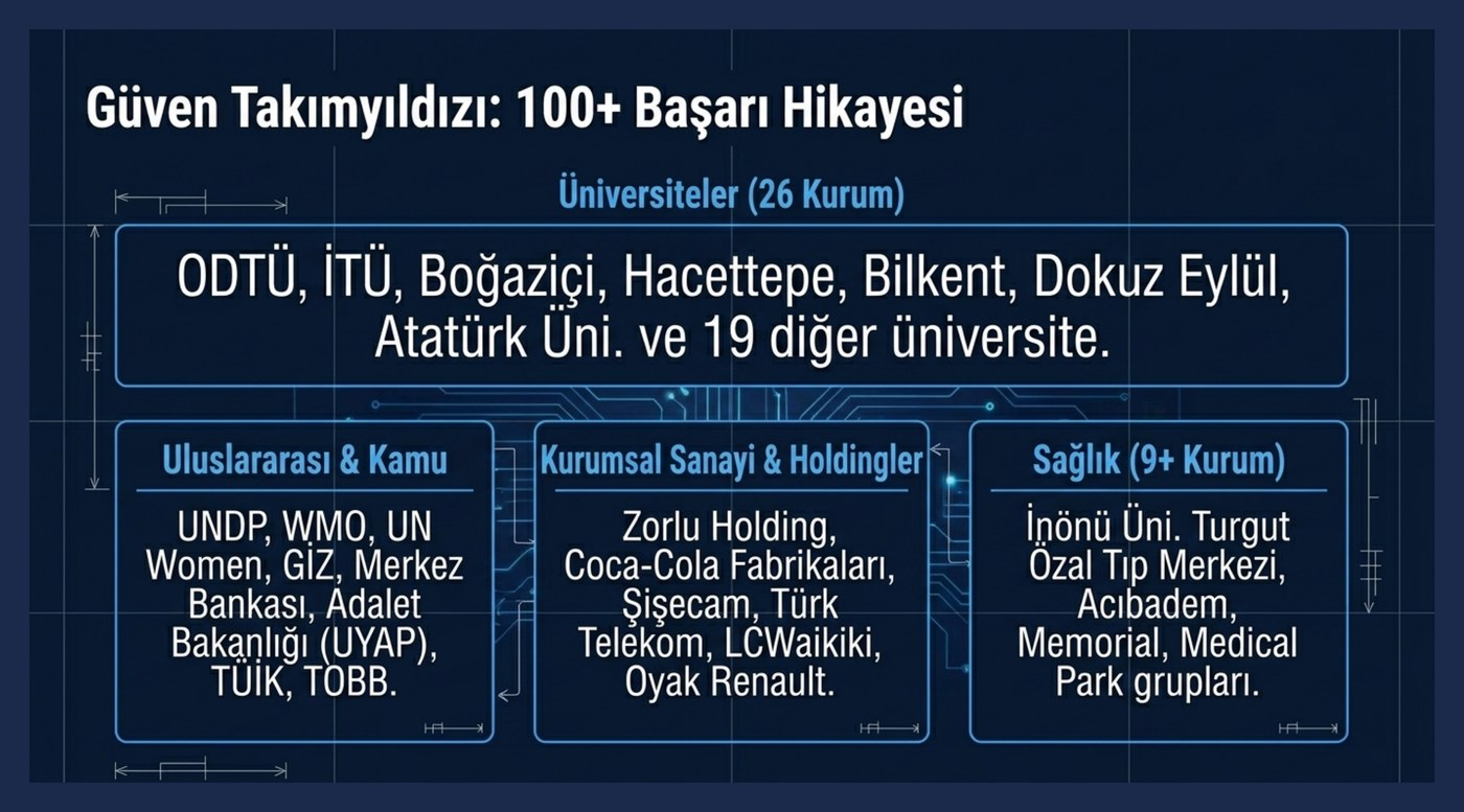 Opus Smart Solutions client references — universities including ODTU ITU Bogazici, UNDP, Zorlu Holding, Acibadem and 100+ institutions